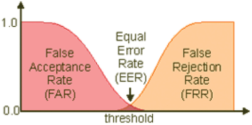 Figure 9. Equal error rate chart.