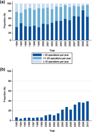 Figure 3. (a) The distribution of the surgery of the 10 796 patients who underwent tumour resection among hospitals that performed ≤ 10, 11–25, and > 25 major operations for rectal cancer per year. (b) The percentage of patients receiving preoperative radiotherapy or chemoradiotherapy, of the 10 796 patients with stage I–III who underwent tumour resection.