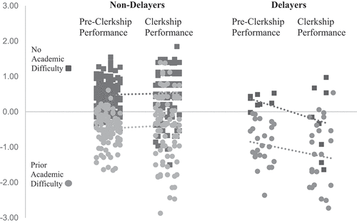 Figure 1. Effect of delaying clerkships on student performance in students with and without prior academic difficulty.