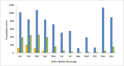 Figure 7. Minimum, Maximum and Average monthly precipitation in Pichilingue station (1962–2012).