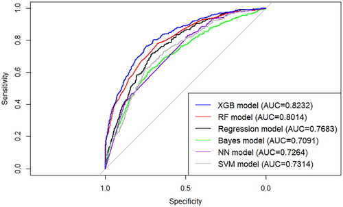 Figure 4. ROC curves of different HBV detection models on test sample (n = 9,131).