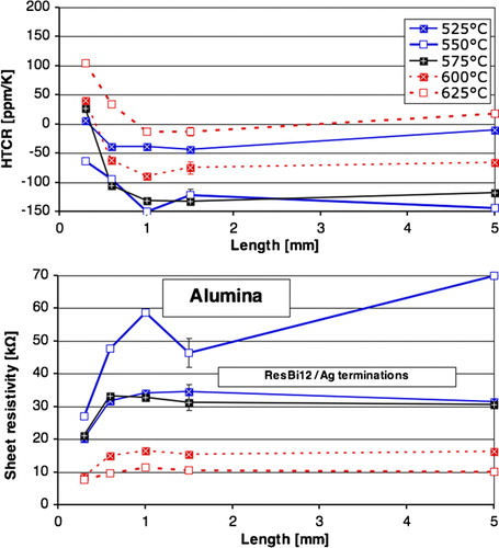 Figure 13. Sheet resistivity at 25°C and temperature coefficient (HTCR, 25–100°C), versus length and firing temperature, of experimental TFRs fired on Al2O3 with Ag terminationsCitation1