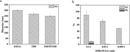 Figure 2 (a) Solvent effect on the particle size; (b) encapsulation efficiency (EE) and drug loading (DL) measured for different SOR: PLGA ratio.