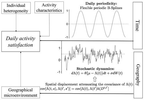 Figure 1. Our theoretical and methodological framework for subjective well-being studies. Geography and time were incorporated to analyze the integrated and fine spatiotemporal granular daily activity scale well-being data over seven days. The graph showing stochastic dynamics was drawn based on random realizations from a classic Ornstein–Uhlenbeck process.
