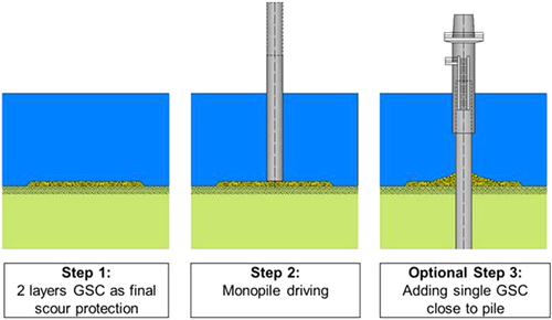 Figure 25. Schematic illustration: scour protection with nonwoven geotextile sand container and installation of monopile foundation of off-shore wind energy turbines [Citation42].