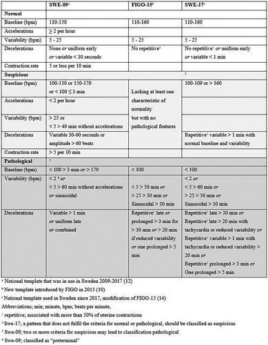 Figure 1. Criteria of the three interpretation templates for the different classifications.