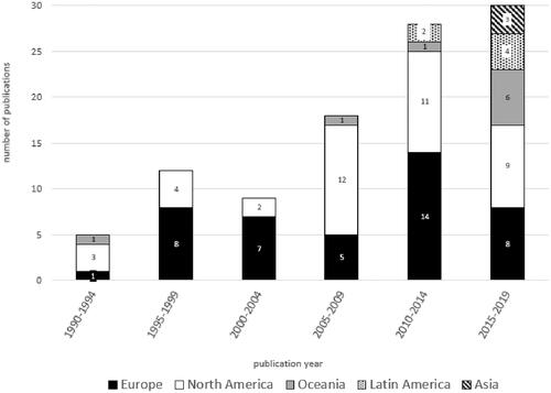 Figure 2. Number of papers of welfare of gestating sow distributed according to the publication year in the different continents.