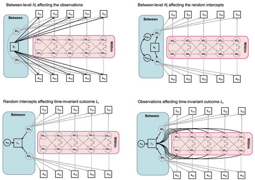 Figure 2. Two options for including a between-level predictor: In the top left, Ni influences the observed variables directly; in the top right, this occurs indirectly through the random intercepts. The model in the top right is nested under the model in the top left (fixing the regression coefficients to be identical over time results in a version that is equivalent to the model on the right). Also, two options for including a between-level outcome: In the lower-left, Li is explained by the random intercepts which includes only between variance; in the lower right, panel the distal outcome is regressed on both the random intercepts and the within components such that we use both between- and within-level variance to predict Li. These two models are not nested