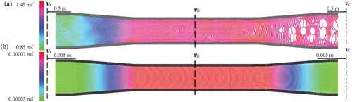 Figure 3. Particle and velocity distribution in a pipe with varying diameter at (a) high (R=1.4×106) and (b) low (R=7×10−1) Reynolds number for 50 particles along the pipe diameter and with an artificial viscosity parameter of α=2×10−2