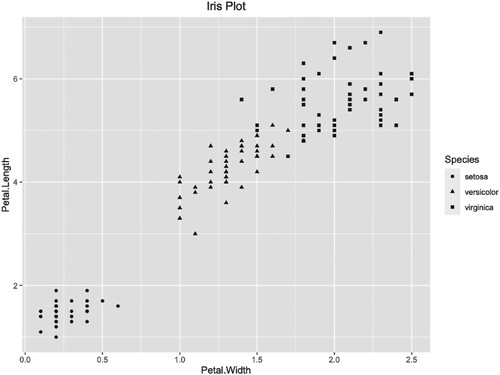 Figure 19. The scatter plot of iris petal.