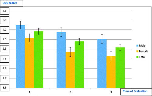 Figure 2. Change in self-reported social-communicative restrictions and 95% confidence intervals for male and female participants, and participants in total according to the mean single item score (max 5) from the QDS. Evaluation time points: 1: before HA, 2: after one month of HA use, and 3: after eight months of HA use.