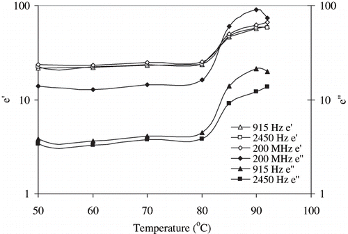 Figure 11b Changes in the dielectric constants at 50–92°C of 10% egg white dispersion at 200, 915, and 2450 MHz.