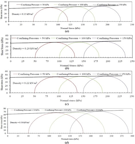 Figure 9. Mohr’s circle construction for different unit weights of EPS geofoam (a) 0.15 kN/m3, (b) 0.20 kN/m3, (c) 0.22 kN/m3, and (d) 0.30 kN/m3 (Padade and Mandal, Citation2012).