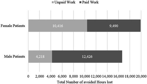 Figure 5. Avoided paid and unpaid Working Hours lost by Gender.