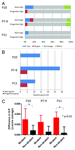 Figure 6. Relation between switches in histone status and differential expression in AML. (A) K4 switches for genes that show high expression in stem cells (stem-high) or in progenitor cells (progenitor-high). In each patient (P10, P7–9, and P11), most genes show no histone switches (gray), but a significant minority show consistent changes (K4 switches tracking with expression switches). (B) Percent of bivalent promoters among genes that show differential expression in stem or progenitor cells. (C) Bivalent genes in stem cells (red) show preferential loss of expression compared with non-bivalent genes (black).