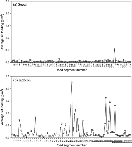 Figure 4. Local average silt loadings of each road segment in (a) Seoul and (b) Incheon.