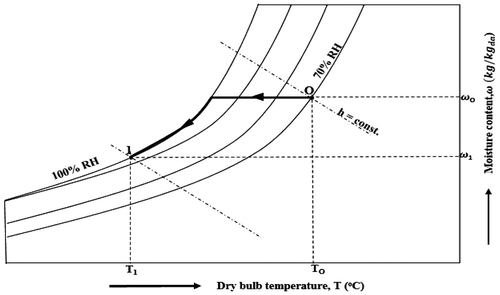 Figure 4. Psychrometric processes of the compressor inlet air cooling (process O–1).