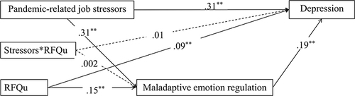 Figure 4 The mediating effect of maladaptive emotion regulation in the association between pandemic-related job stressors and depression, with uncertainty regarding mental status as the moderator.