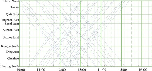 Figure 14. The disposition timetable for disruption scenario (b) with sharing sidings.