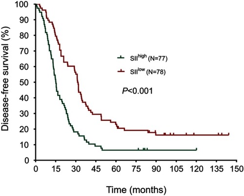 Figure 1 Disease-free survival rates of 155 patients with hormone receptor-negative, HER2+ breast cancer according to low and high SII (systemic immune-inflammation index).