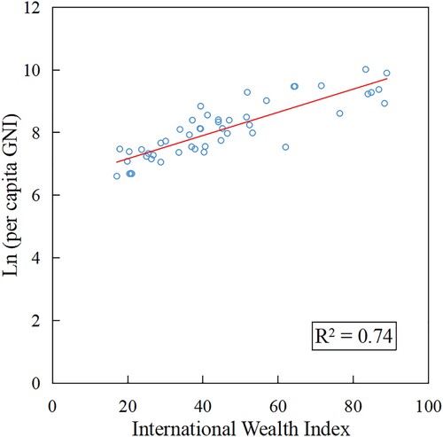 Figure 3. Correlation of country-level IWI and the logarithm of per capita Gross National Income (GNI).