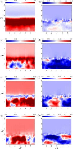 Figure 42. POD modes of the velocities at Lx,POD=1H behind the rectangular rib: (a, b) POD Mode 2; (c, d) POD Mode 3; (e, f) POD Mode 4; and (g, h) POD Mode 5 with the cross-stream velocities (a, c, e, g) and the spanwise velocities (b, d, f, h). (This figure is available in colour online.)