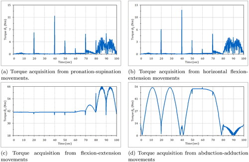 Figure 7. Theoretical torques from motion analysis.