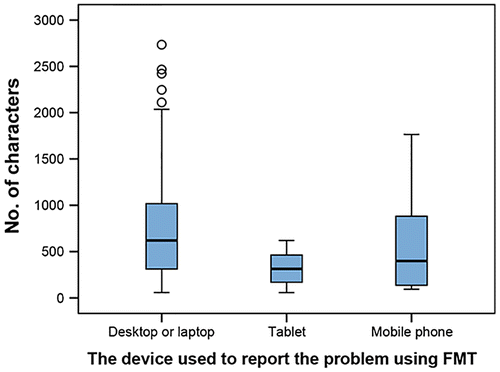 Figure 4. Impact of device type on the number of characters used to report issues.