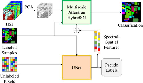 Figure 1. The workflow of the multiscale attention HybridSN integrated with UNet for HSI classification. The model combines the advantages of the multiscale attention HybridSN and the UNet to achieve improved performance in HSI classification.
