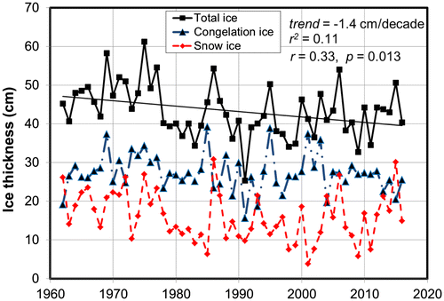 Fig. 10. The thicknesses of total ice, SI and CI on 15 February, determined by the model. The black solid line, dashed-dotted blue line and dashed red line show total ice thickness, CI thickness and SI thickness predicted by the model, respectively. The black solid straight line is the regression line of best fit for total ice thickness. The trend, shared variance (r2), correlation coefficient (r) and p-value (p) are shown in the figure.