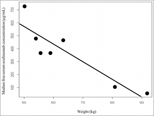 Figure 1. Trough free serum eculizumab concentration correlated with weight in patients with atypical hemolytic–uremic syndrome (aHUS).