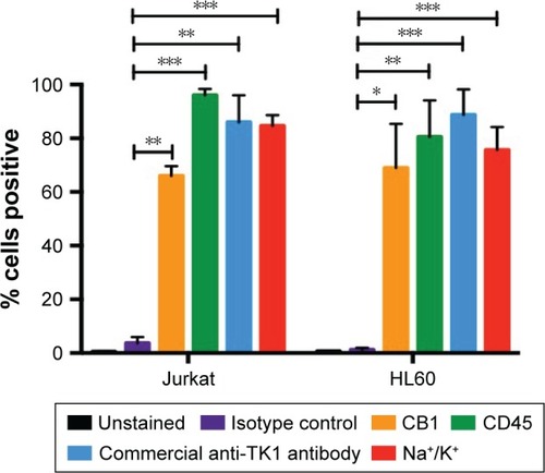 Figure 2 Flow cytometry analysis of HL60 and Jurkat cells.