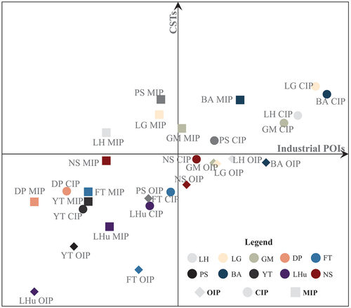 Figure 6. The Four-quadrant evaluation of different types of industrial parcels. (OIPs, CIPs and MIPs represent office, comprehensive and manufacturing IPs, respectively. LH, LG, GM, DP, FT, PS, BA, YT, LHu and NS represent Longhua district, Longgang district, Guangming district, Dapeng district, Futian district, Pingshan district, Baoan district, Yantian district, Longhu district, and Nanshan district).