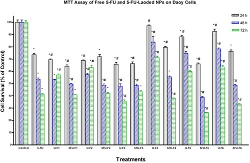Figure 5 Effect of several formulas of 5-FU-loaded nanoparticles on human medulloblastoma cells. Daoy cells were treated with indicated formulas of 5-FU-loaded nanoparticles (5-FU-Fx), unloaded nanoparticles (U-Fx), pure 5-FU or buffer (control) for 24, 48, or 72 hrs. Cell viability was determined by MTT assay as indicated in Methods. At the end of the assay, the absorbance at 549 nm was read on a microplate reader. Significant differences between treatments and control and 5-FU were analyzed by ANOVA followed by unpaired t-test. *p < 0.05 compared with control (0 µM). #P<0.05 compared with 5-FU.