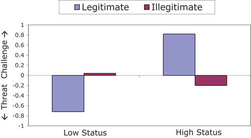 Figure 5. Threat – Challenge Index (TCI) as a function of group status and status legitimacy (Scheepers, Citation2017). The TCI is based on mean standardised reactivity scores (i.e., task-baseline scores) of cardiac output and total peripheral resistance (multiplied with −1). Lower scores indicate a stronger tendency towards threat and higher scores indicate a stronger tendency towards challenge.