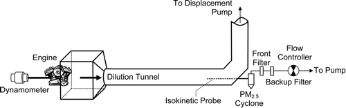 FIG. 1 Schematic of small engine exhaust measurement facility