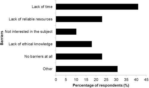 Figure 1 Barriers of addressing ethical issue (N=39). This question allows for multiple responses. Results reflect responses of currently practicing alumni.