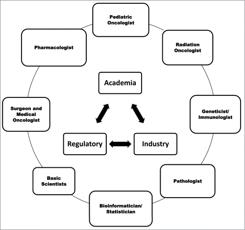 Figure 1. N-of-1 precision-oncology design for personalized therapy in pediatric oncology.