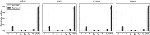 Figure 3. Sobol’ indices of eight input parameters for a variety of inert gases in the closed gap configuration. The larger the sensitivity indices, the more critical the parameters are for hgap.