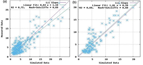 Figure 10. Scatter plots of measured and simulated data at Aposto gauge during (a) calibration and (b) validation