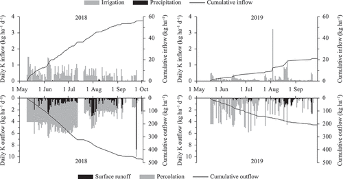 Figure 2. Daily K inflows and outflows and cumulative amounts during the cropping period in 2018 and 2019.