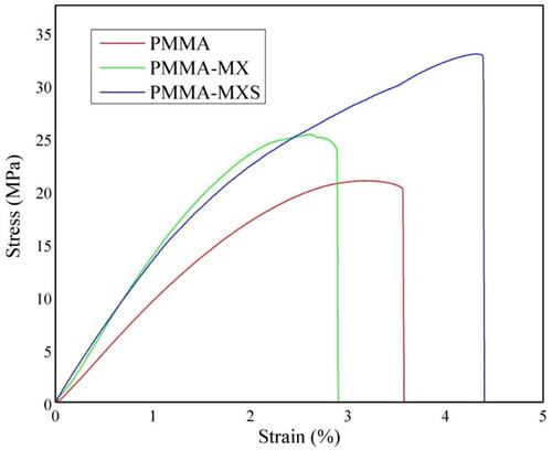 Figure 5. Stress vs. strain diagram for the PMMA, PMMA-MX, and PMMA-MXS.