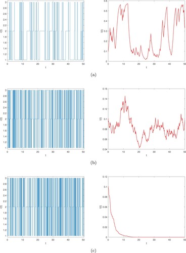 Figure 2. Numerical simulation of semi-Markov chain r(t) and its corresponding global infected density in time mean 1t∫0tI(s)ds. Switching times of r(t) obey the gamma distribution.