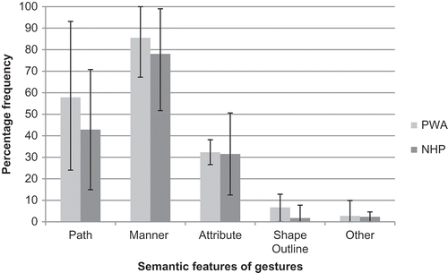 Figure 4. Wheel changing procedure: Percentage of gestures containing specific semantic features of form.