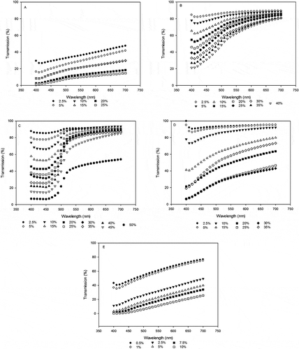 Figure 3  Transmission spectroscopy spectral profiles of proteins at 25 or 60°C and pH 2.5, 6.8, and 9.0. (A) Calcium caseinate, (B) whey protein isolate, (C) egg albumin, (D) fish protein isolate, and (E) soy protein isolate.