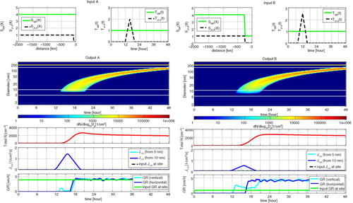 Fig. 5 Two very similar simulated observations from different input conditions. The figure explanations are as in Fig. 3. (a) shows new particle formation taking place between hours 12 and 20 more than 70 km upwind of the measurement site. Particle growth rate is constant and wind speed is constant 50 km h−1. (b) shows new particle formation taking place between hours 8 and 16 more than 270 km upwind of the measurement site. Particle growth in the closest 270 km is lower than that beyond this limit. Wind speed is again constant 50 km h−1.