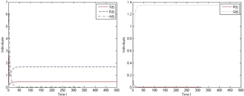 Figure 2. When R0<1, the alcohol-free equilibrium P0 is globally asymptotically stable.