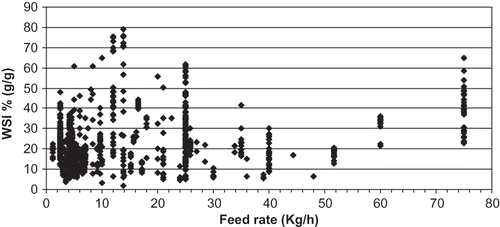 Figure 9 WSI values for all products at various feed rates.