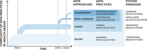 Figure 1. Approaches to using data in digital health design ordered by time and complexity of data practices.