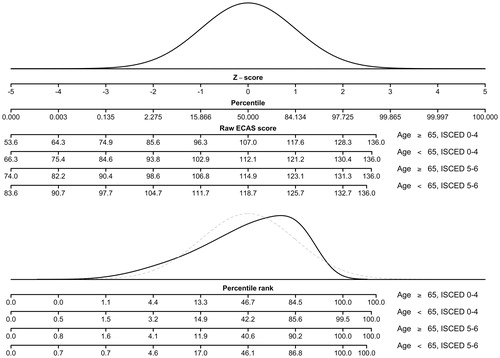 Figure 1 Metrics of scores with and without the assumption of normality.